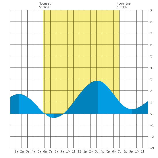 Hana tide chart for Tuesday, May 25, 2021