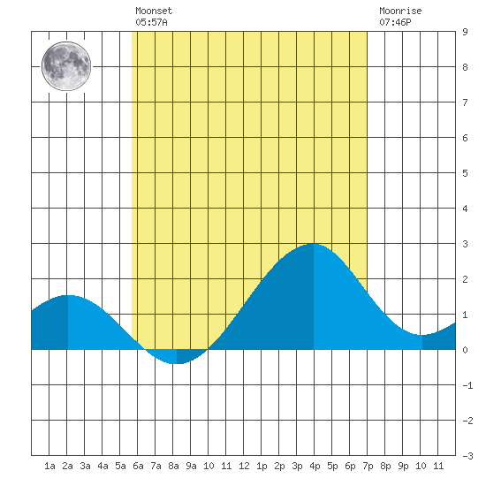 Hana tide chart for Wednesday, May 26, 2021
