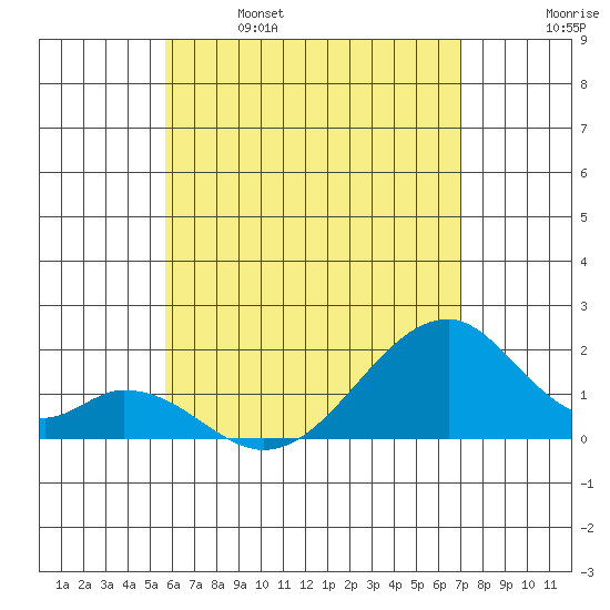 Hana tide chart for Saturday, May 29, 2021
