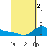 Hana tide chart for Sunday, May 2, 2021