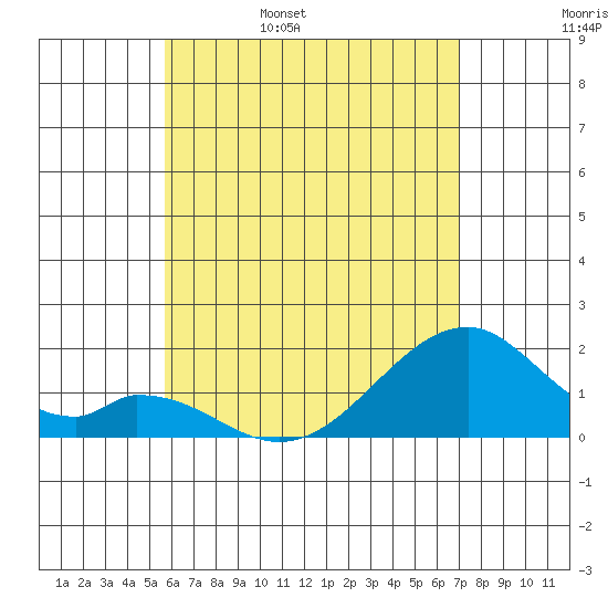 Hana tide chart for Sunday, May 30, 2021