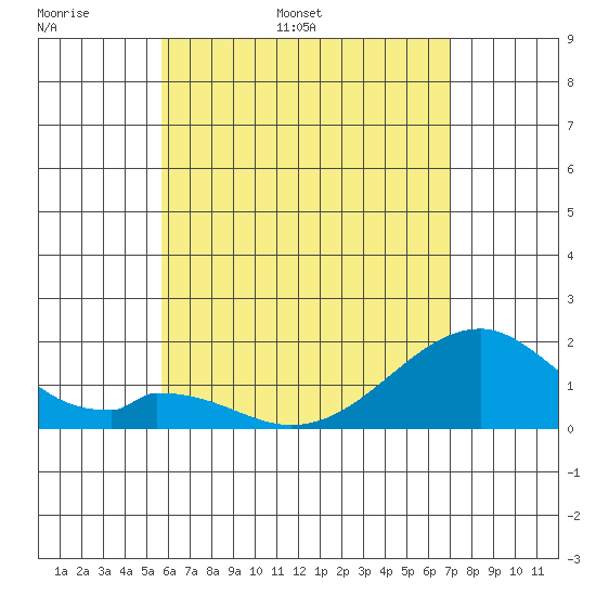 Hana tide chart for Monday, May 31, 2021