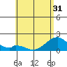 Hana tide chart for Monday, May 31, 2021