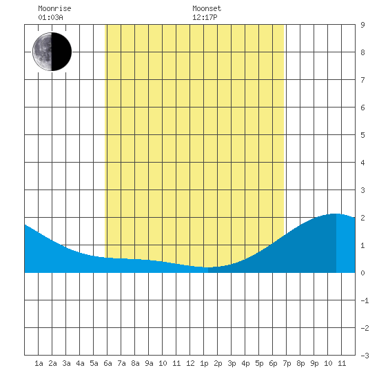 Hana tide chart for Monday, May 3, 2021