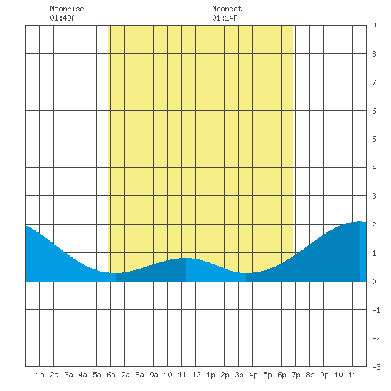Hana tide chart for Tuesday, May 4, 2021