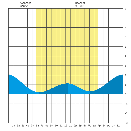 Hana tide chart for Wednesday, May 5, 2021