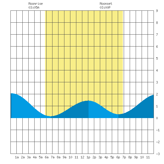 Hana tide chart for Thursday, May 6, 2021