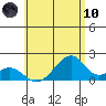 Hana tide chart for Thursday, June 10, 2021