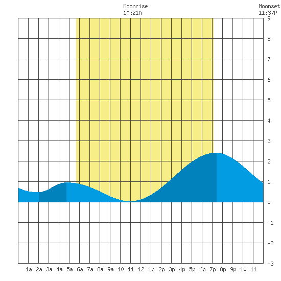 Hana tide chart for Tuesday, June 15, 2021
