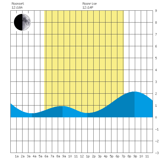 Hana tide chart for Thursday, June 17, 2021