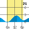Hana tide chart for Monday, June 21, 2021