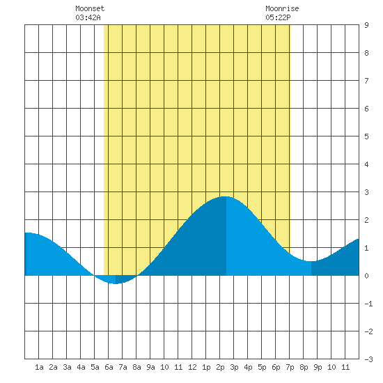 Hana tide chart for Tuesday, June 22, 2021