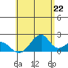 Hana tide chart for Tuesday, June 22, 2021