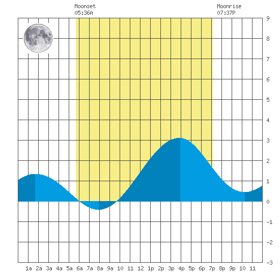 Hana tide chart for Thursday, June 24, 2021
