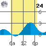 Hana tide chart for Thursday, June 24, 2021