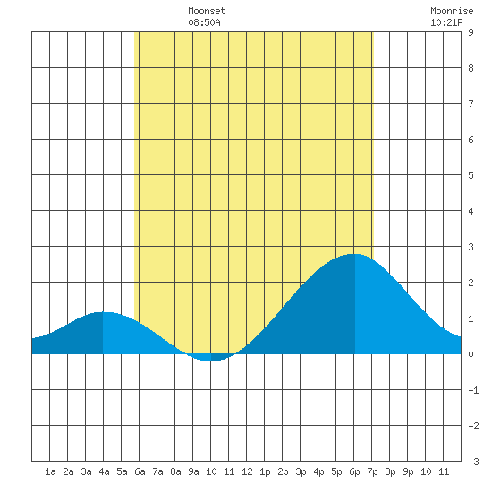 Hana tide chart for Sunday, June 27, 2021
