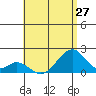Hana tide chart for Sunday, June 27, 2021