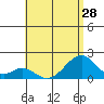 Hana tide chart for Monday, June 28, 2021