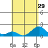 Hana tide chart for Tuesday, June 29, 2021