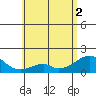 Hana tide chart for Wednesday, June 2, 2021