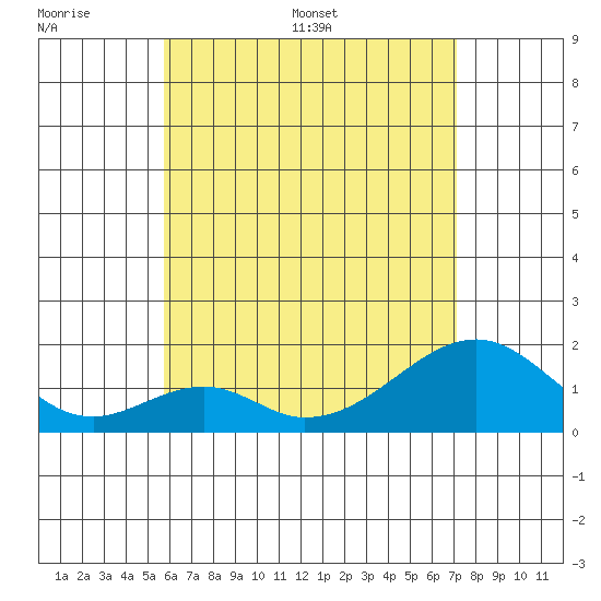 Hana tide chart for Wednesday, June 30, 2021