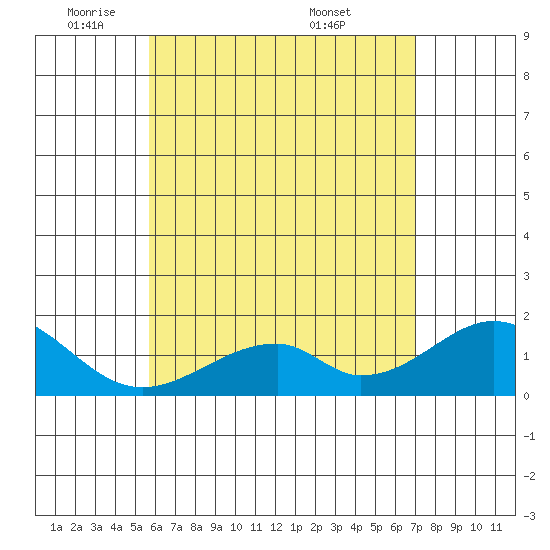 Hana tide chart for Thursday, June 3, 2021