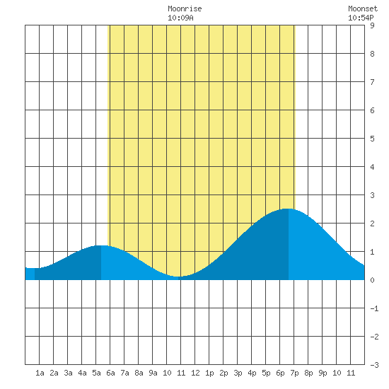 Hana tide chart for Wednesday, July 14, 2021