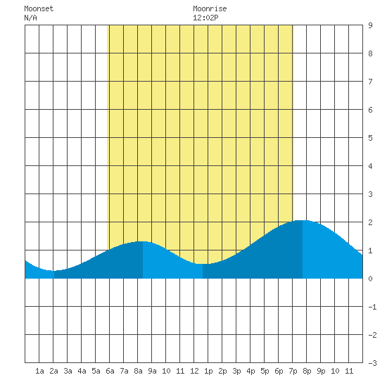 Hana tide chart for Friday, July 16, 2021