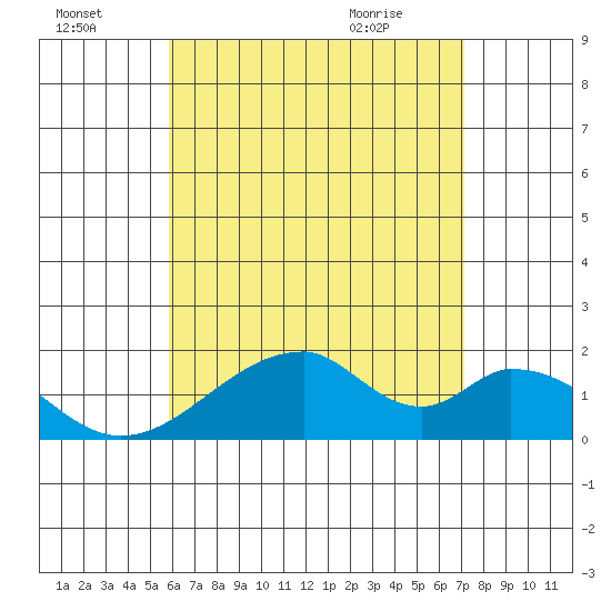 Hana tide chart for Sunday, July 18, 2021