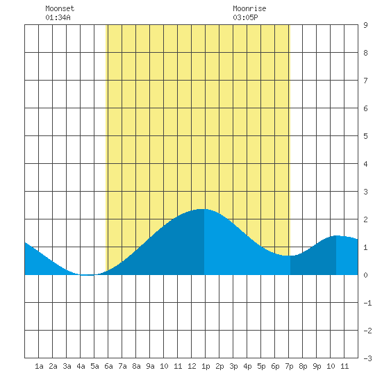 Hana tide chart for Monday, July 19, 2021
