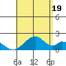 Hana tide chart for Monday, July 19, 2021