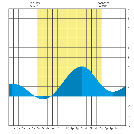 Hana tide chart for Thursday, July 22, 2021