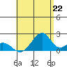 Hana tide chart for Thursday, July 22, 2021