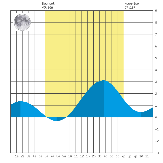 Hana tide chart for Friday, July 23, 2021