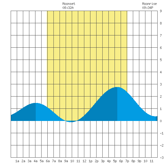 Hana tide chart for Monday, July 26, 2021