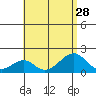 Hana tide chart for Wednesday, July 28, 2021