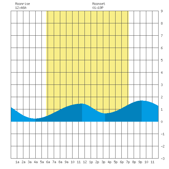 Hana tide chart for Friday, July 2, 2021