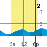 Hana tide chart for Friday, July 2, 2021