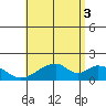 Hana tide chart for Saturday, July 3, 2021