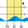 Hana tide chart for Sunday, July 4, 2021