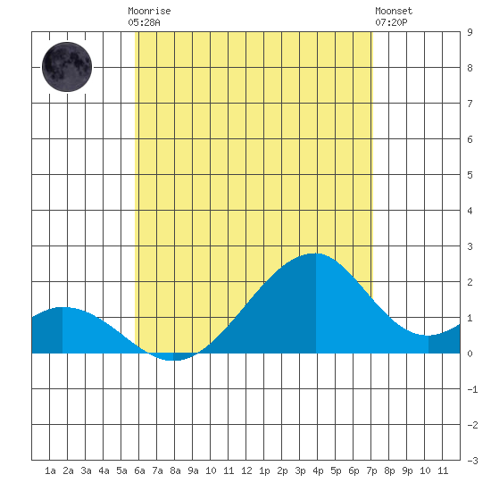 Hana tide chart for Friday, July 9, 2021