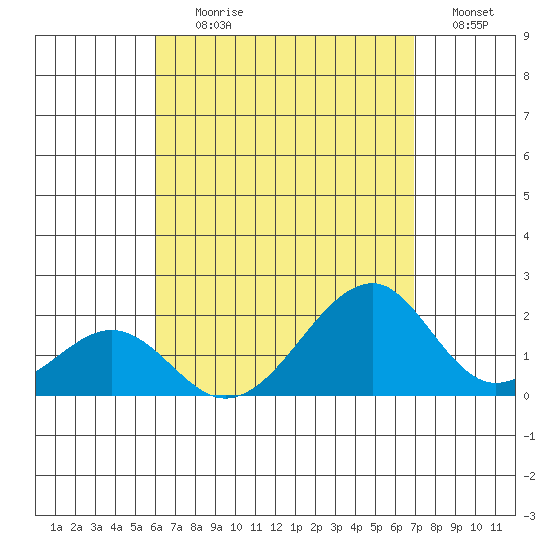 Hana tide chart for Tuesday, August 10, 2021