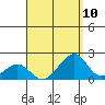 Hana tide chart for Tuesday, August 10, 2021