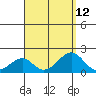 Hana tide chart for Thursday, August 12, 2021