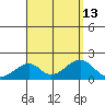 Hana tide chart for Friday, August 13, 2021