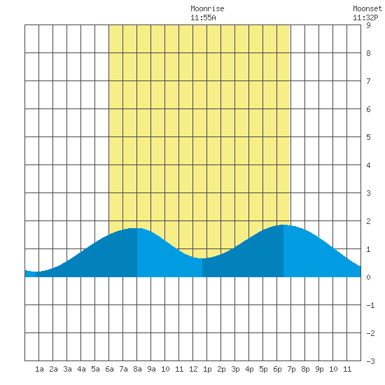 Hana tide chart for Saturday, August 14, 2021