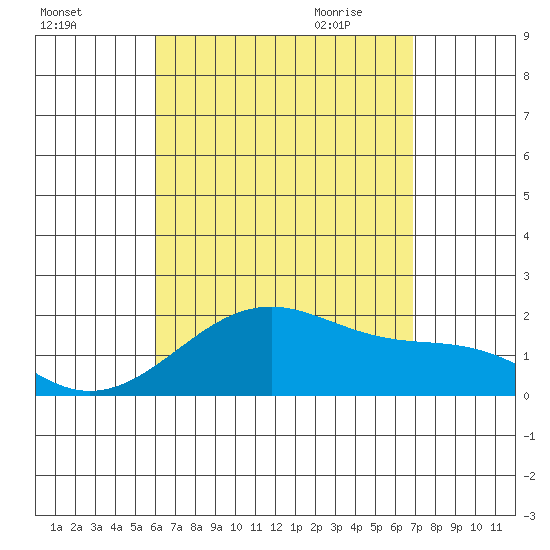 Hana tide chart for Monday, August 16, 2021