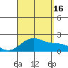 Hana tide chart for Monday, August 16, 2021