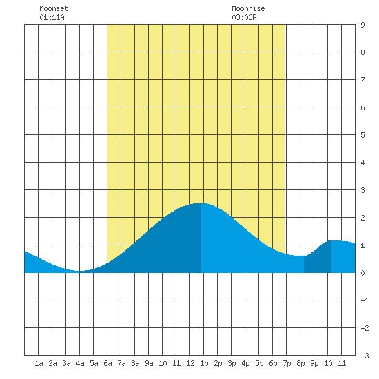 Hana tide chart for Tuesday, August 17, 2021