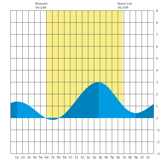Hana tide chart for Friday, August 20, 2021
